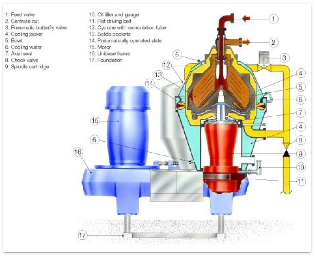  Centrifugal Separation Systems
