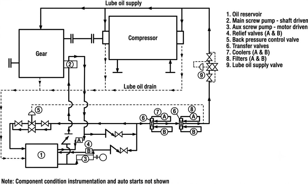  Lube Oil Systems / Oil Circulation Systems