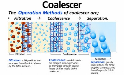 Coalescer Separator Systems
