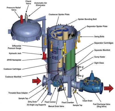 Coalescer Separator Systems